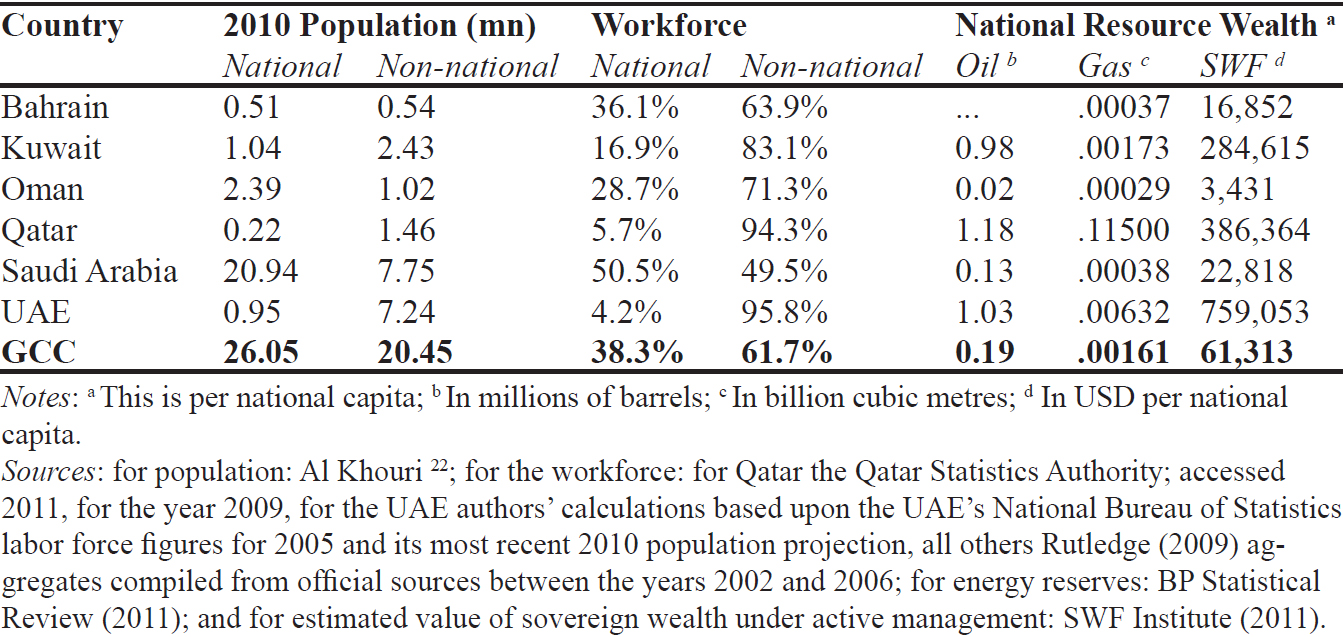 Demographic Imbalances & National Resource Wealth